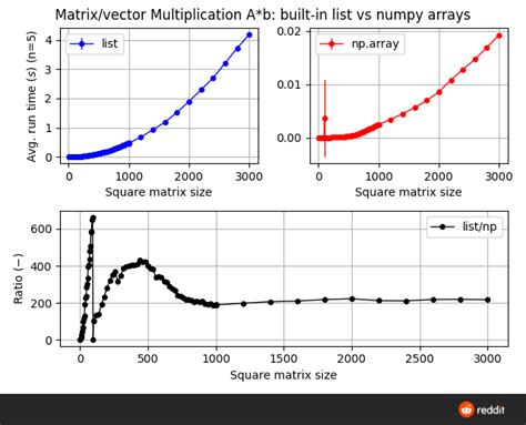 Image result for Python-Numpy Matrix Multiplication