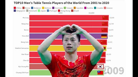 世界乒乓球男子个人排行榜（2001-2020） - YouTube