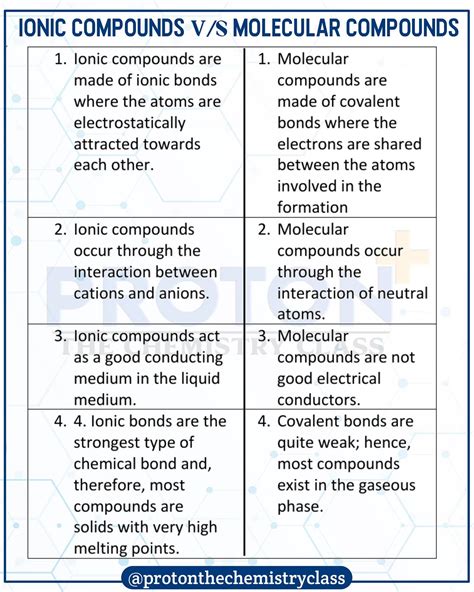 Molecular Compound Vs Ionic Compound