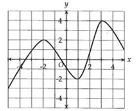 Image result for Sat Function Graph Questions