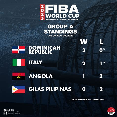 Fiba World Cup in Manila: team standings | Inquirer Sports
