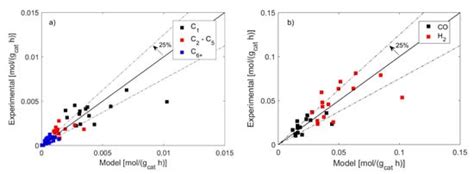 Kinetic Study Based on the Carbide Mechanism of a Co-Pt/γ-Al2O3 Fischer ...
