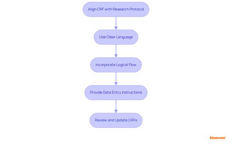 10 CRF Abbreviation Medical Essentials for Clinical Research