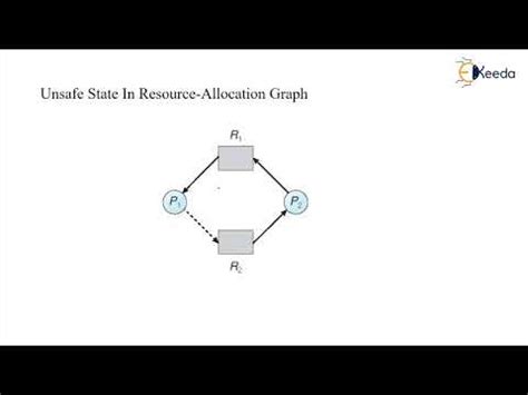 Resource Allocation Graph Algorithm - GATE Operating System Basics ...