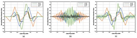 A Multi-Correlation Peak Phase Deblurring Algorithm for BeiDou B1C ...