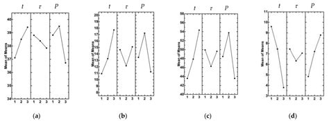 Optimizing Ultrasonic Welding Parameters for Multilayer Lap Joints of ...
