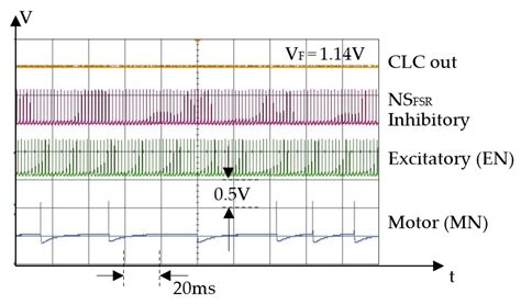 Neuromorphic Sensor Based on Force-Sensing Resistors