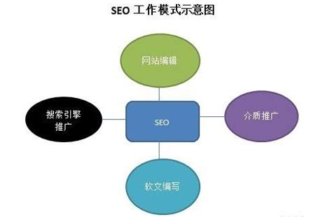 SEO网站优化借助智能优化系统关键词上排名的6大方法