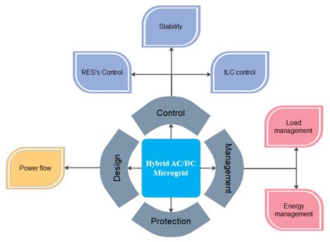 Major Challenges towards Energy Management and Power Sharing in a ...
