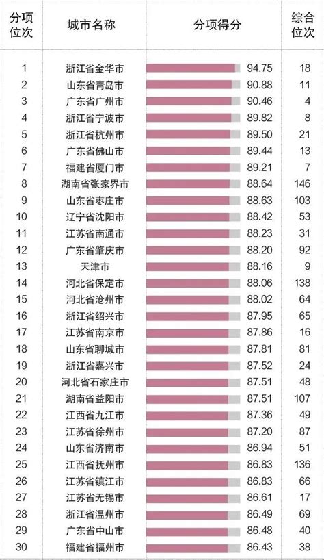 2022年金华各区县GDP排行榜-金华哪个区县经济最好-金华市历年gdp - 排行榜345