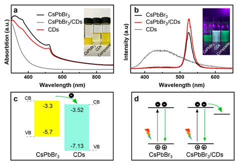 Enhanced Photoresponsivity of All-Inorganic (CsPbBr3) Perovskite ...