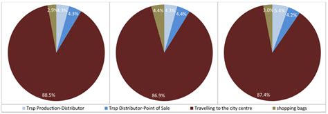 Car vs. Packaging—A First, Simple (Environmental) Sustainability ...