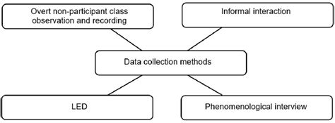 Image result for Data Science Data Collection
