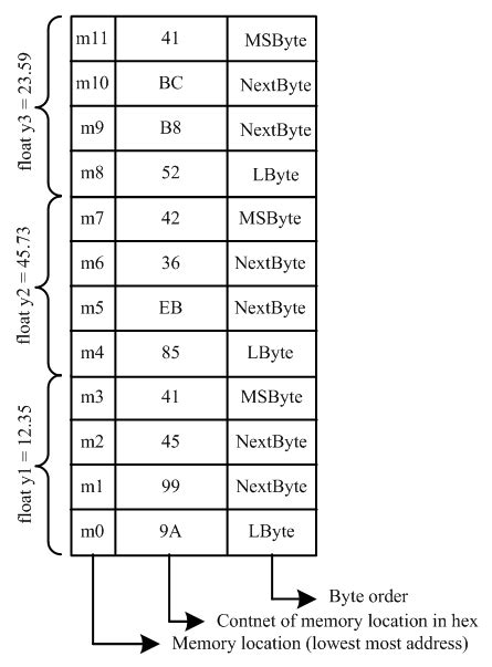 Image result for Arduino EEPROM Memory Map