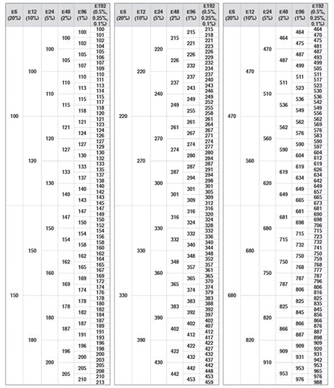 Image result for Resistance Color Code Chart
