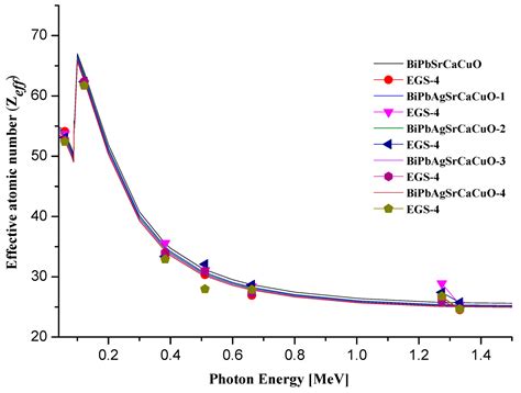 Calculation of the Effects of Silver (Ag) Dopant on Radiation Shielding ...