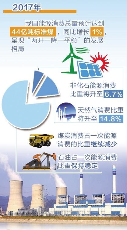 中国能源消费总量呈低速增长态势 结构持续优化_清远频道_新浪广东_新浪网