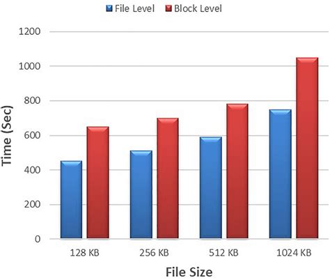 Image result for File-Level vs Block-Level