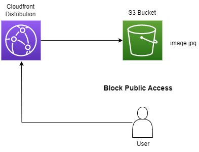 Image result for AWS CloudFront Custom Origin