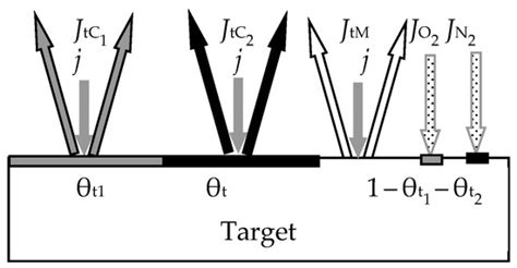 Materials | Special Issue : Sputter Deposition/Physical Vapor ...