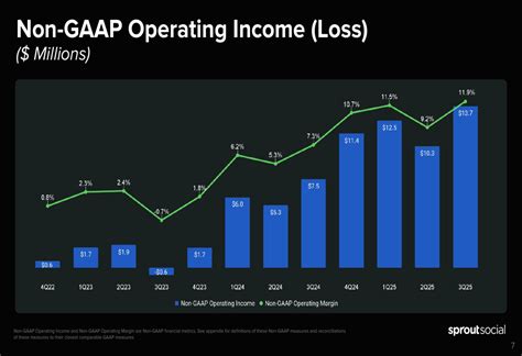 Sprout Social Q3 2025 presentation: 13% revenue growth, operating ...