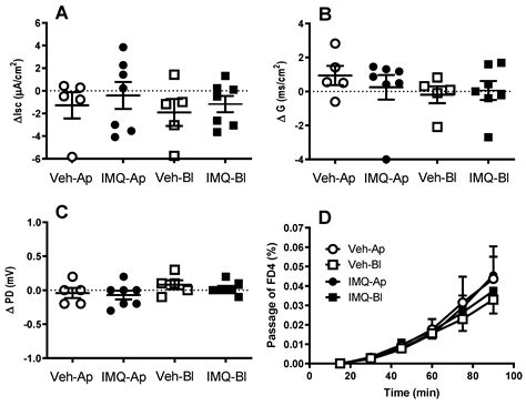 The Local Activation of Toll-like Receptor 7 (TLR7) Modulates Colonic ...