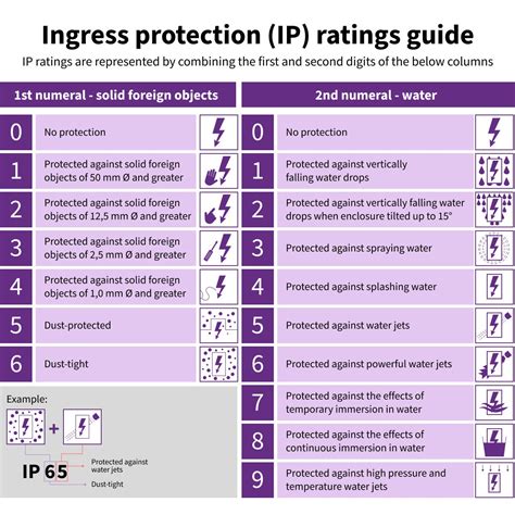Image result for IP Rating Chart