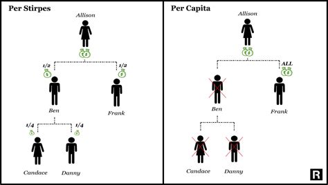 Passing Assets to Your Heirs: Per Stirpes vs. Per Capita