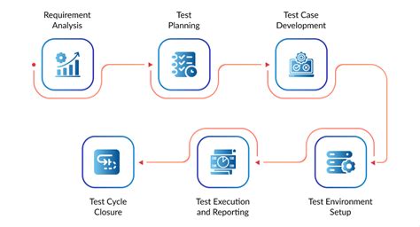 Software Testing Process 的图像结果