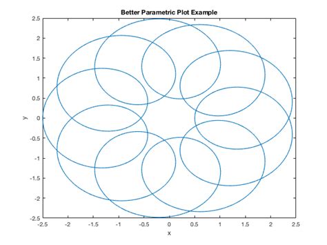 Image result for Parametric Equations MATLAB Explained