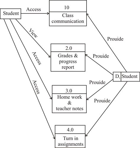 System flowchart digram? DFD data flow digram? E-R diagram? program ...