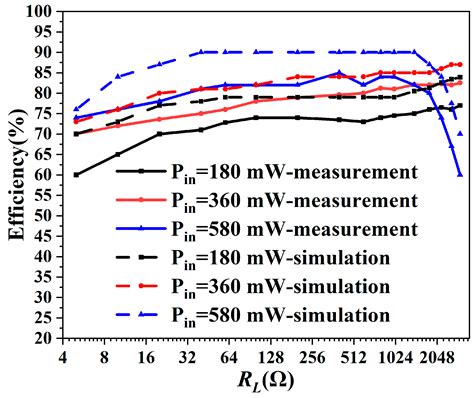 A Method for Improving Radio Frequency Rectification Efficiency in Low ...