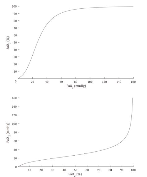Image result for PaO2 Correlates with SaO2