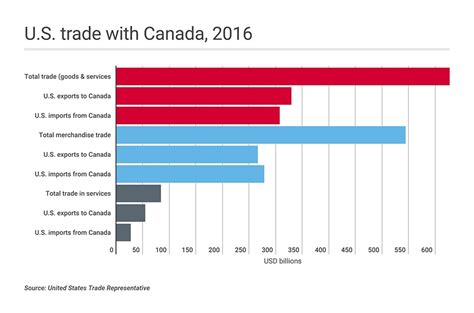 Canada and Us Trade 的图像结果