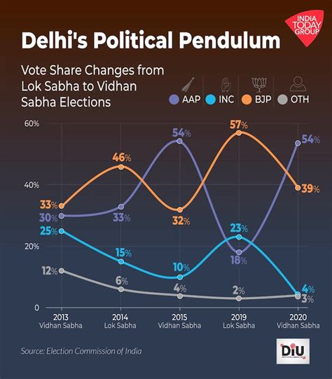 Can Arvind Kejriwal’s arrest generate sympathy and propel AAP in Delhi ...