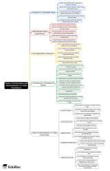 Mind Map: Impact of Urbanization and Industrialization on tribal ...