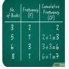 cumulative frequency formula - Brainly.in