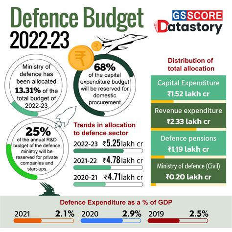 Data Story: Defence Budget 2022-23 - GS SCORE