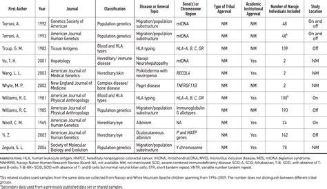Weaving the Strands of Life (Iiná Bitł'ool): History of Genetic ...