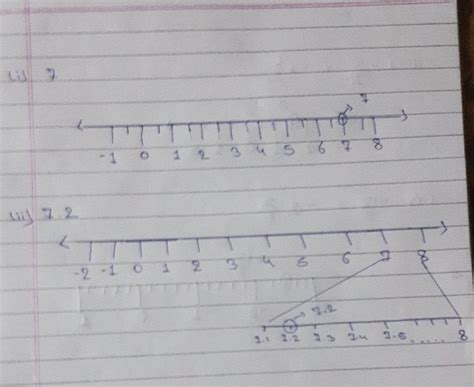 represent the following numbers on the number line 7,7.2,-3/2 and -12/5 ...