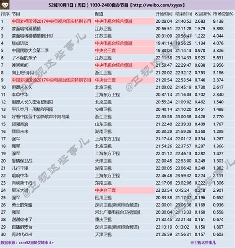 2019年收视率排行榜_跨年收视率2019各大卫视排名(2)_中国排行网