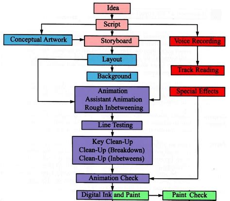 Image result for Worflow Process Animation