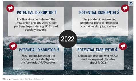 Drewry lists out 4 potential disruptions for shippers in 2022; freight ...