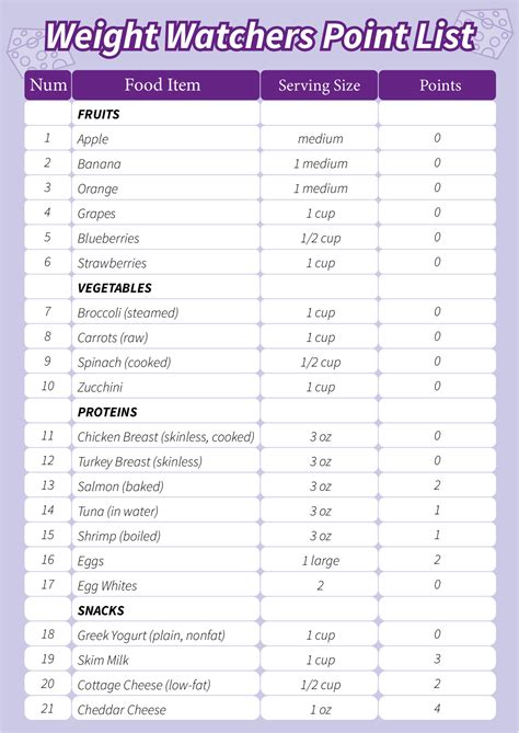 Weight Watchers Point List - 10 Free PDF Printables | Printablee