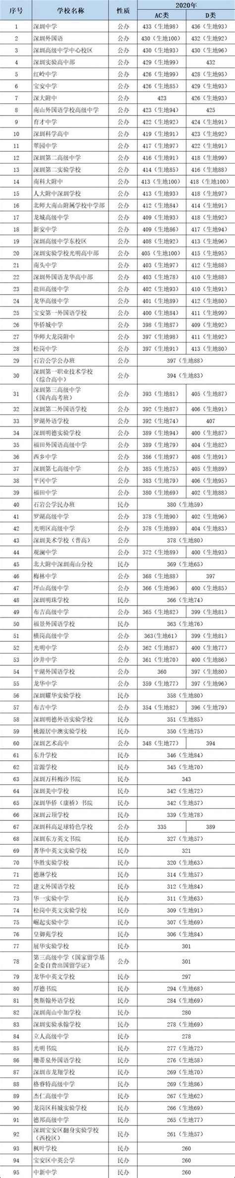 2020年深圳普通高中录取分数线排名一览表- 深圳本地宝
