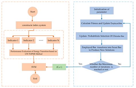 Performance Evaluation of Energy Transition Based on the Technique for ...
