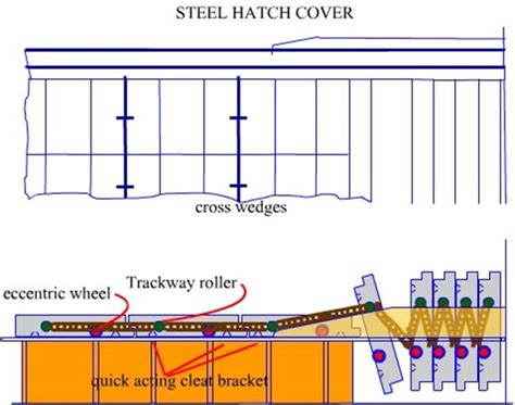 Image result for Step by Step Bulk Carrier Design Process
