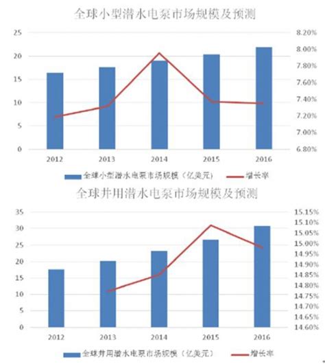 2017年我国泵行业与细分领域市场规模分析 - 中国报告网