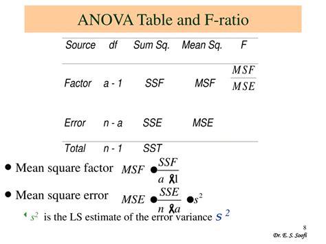Fratio Anova