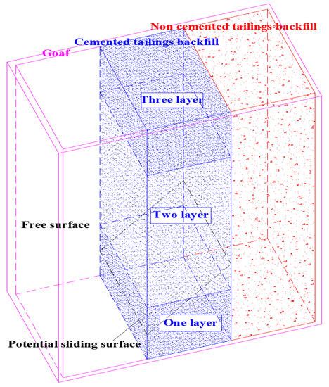 Stability Analysis of Cemented Tailings Backfill in Stope Considering ...